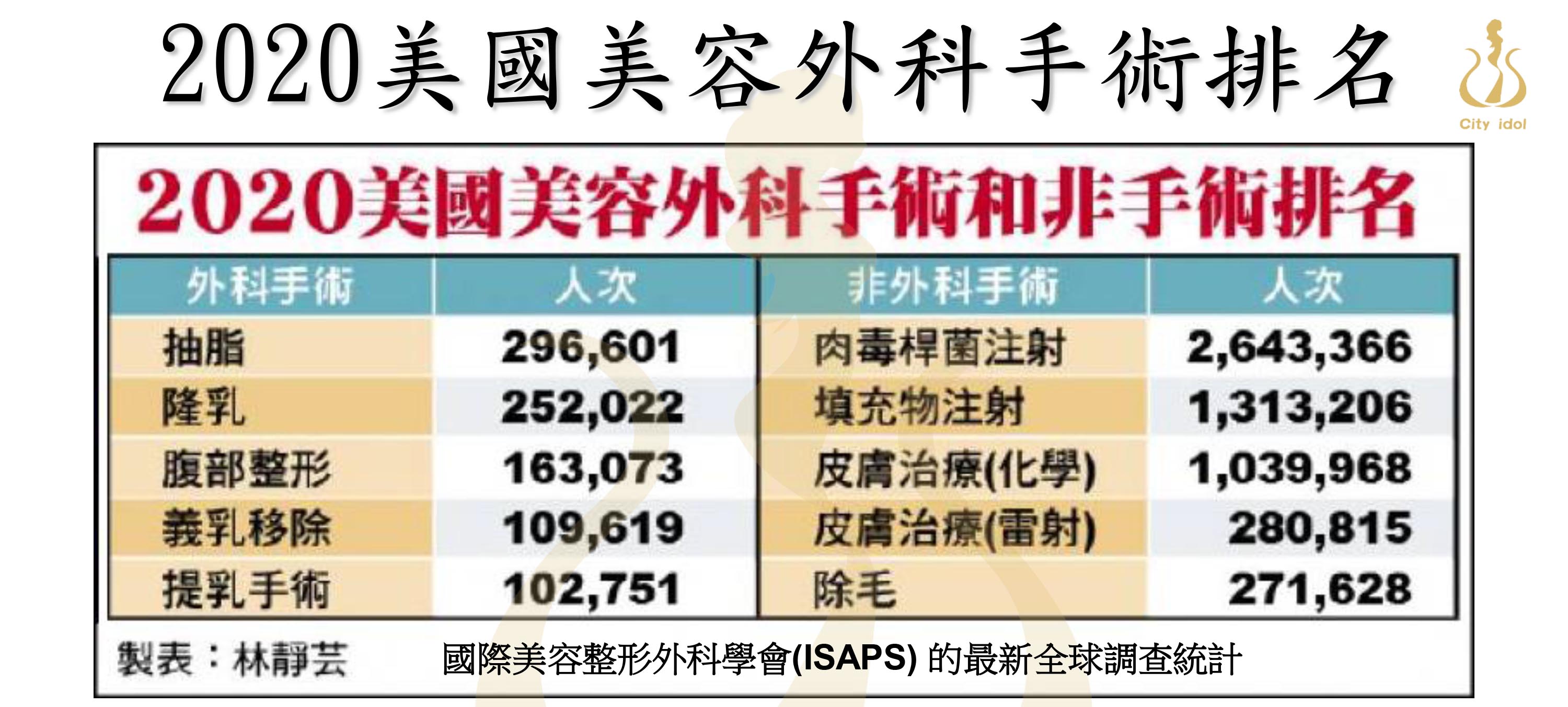 2020美國美容外科手術和非手術排名
