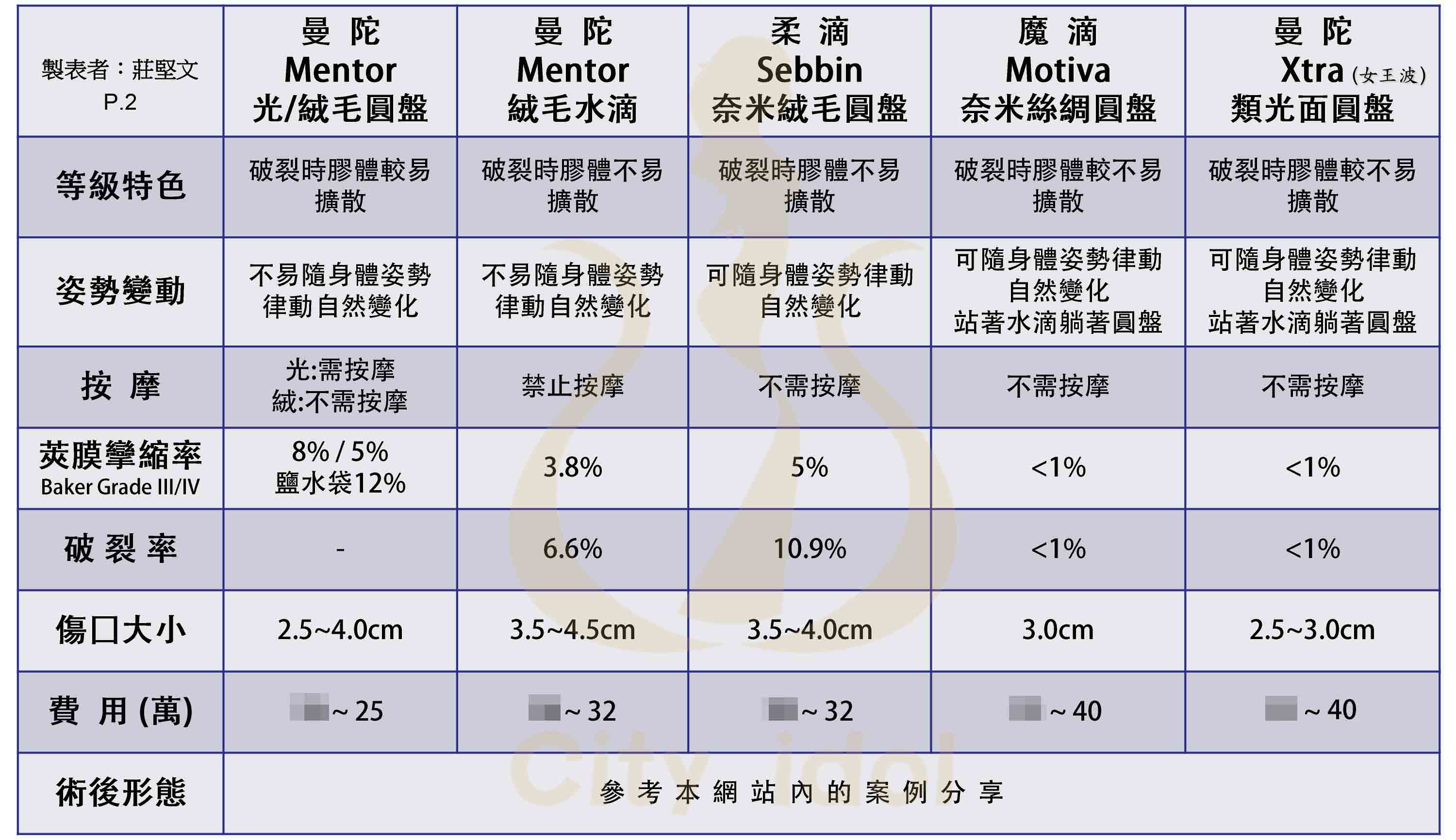 三大品牌的比較