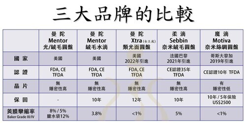 Q03：三大品牌假體要如何選擇？ 
