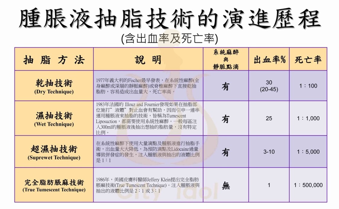 腫脹液抽脂技術的演進歷程如何？