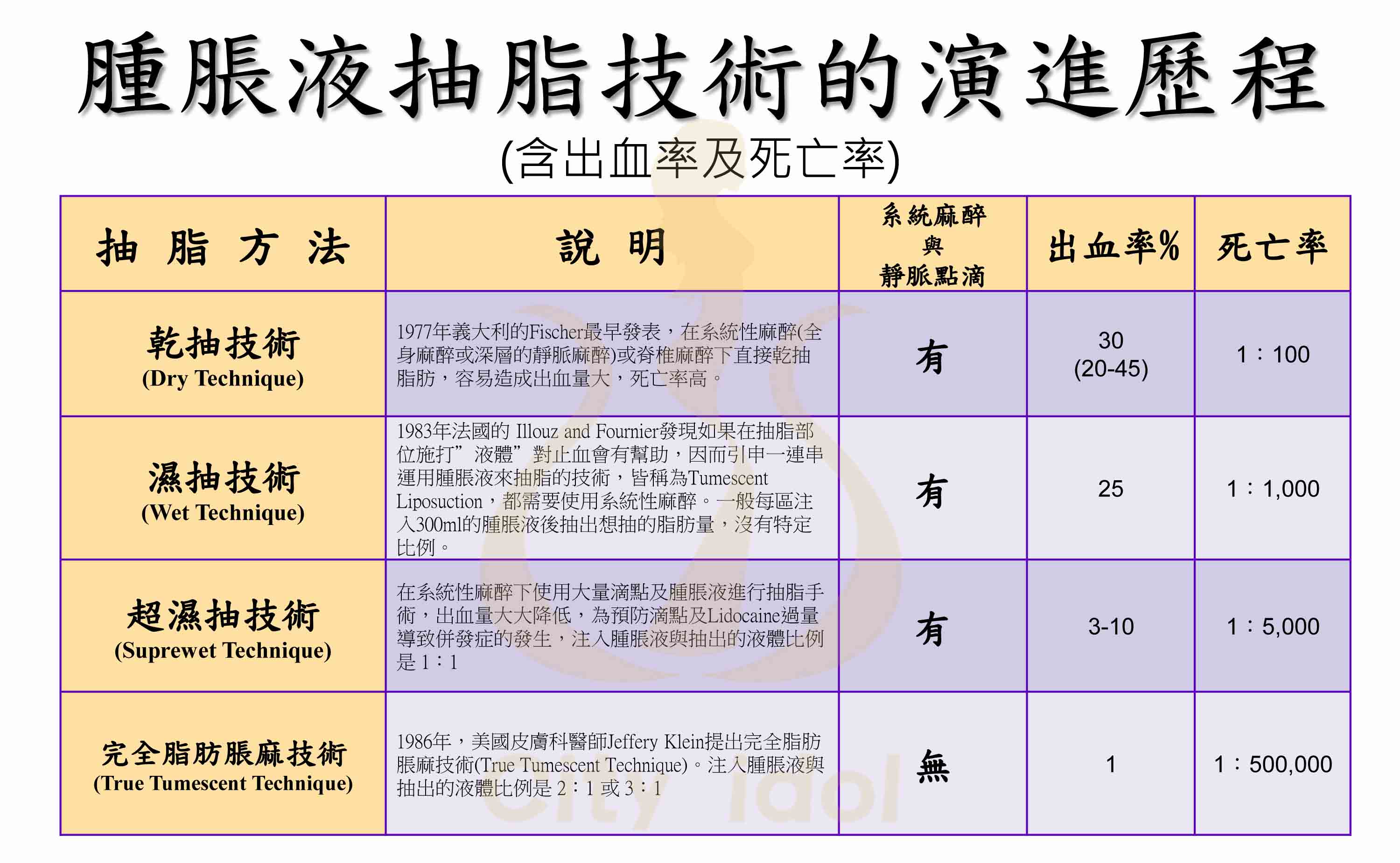 腫脹液抽脂技術的演進歷程為何？